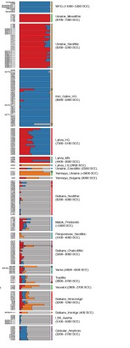 График ADMIXTURE, представляющий изученные древние геномы как смесь предковых компонентов: анатолийский неолит (серый цвет), носители ямной культуры (желтый цвет), восточные охотники-собиратели (красный цвет) и западные охотники-собиратели (голубой цвет).